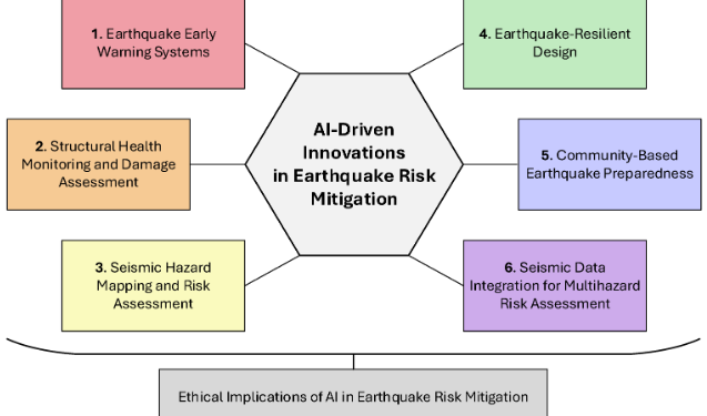 Onward Think Seismic Challenge: Addressing the Future of Earthquake Risk Management